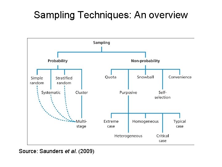 Sampling Techniques: An overview Source: Saunders et al. (2009) 