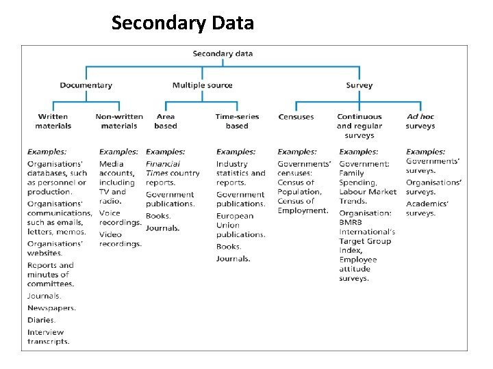 Secondary Data Source: Saunders et al. (2006) 