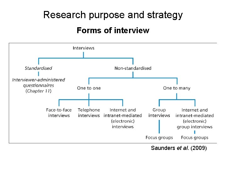 Research purpose and strategy Forms of interview Saunders et al. (2009) Figure 10. 1