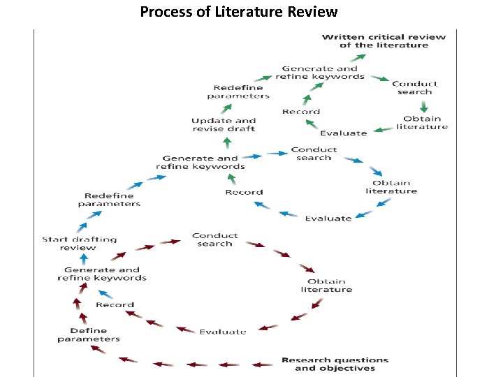 Process of Literature Review 