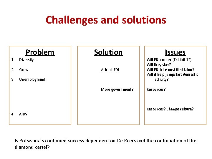 Challenges and solutions Problem 1. Diversify 2. Grow 3. Unemployment 4. AIDS Solution Issues