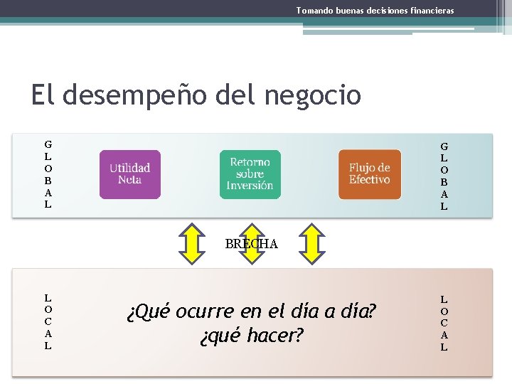 Tomando buenas decisiones financieras El desempeño del negocio G L O B A L