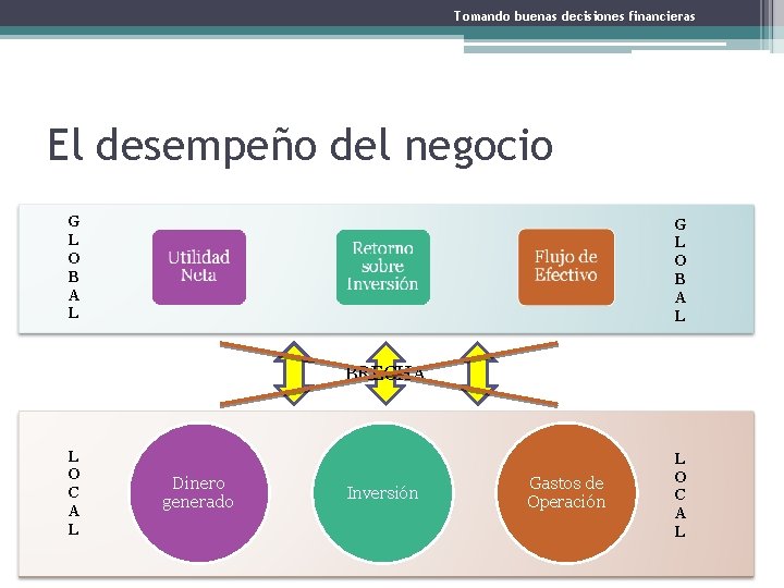 Tomando buenas decisiones financieras El desempeño del negocio G L O B A L