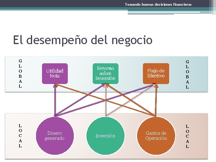 Tomando buenas decisiones financieras El desempeño del negocio G L O B A L