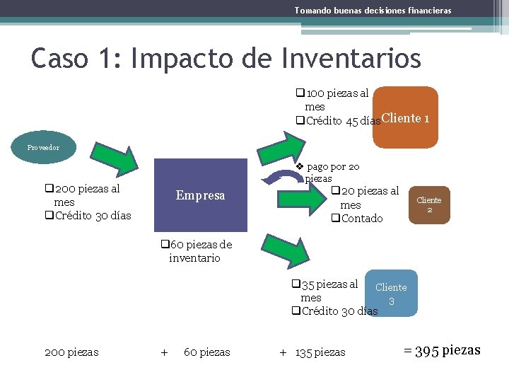 Tomando buenas decisiones financieras Caso 1: Impacto de Inventarios q 100 piezas al mes
