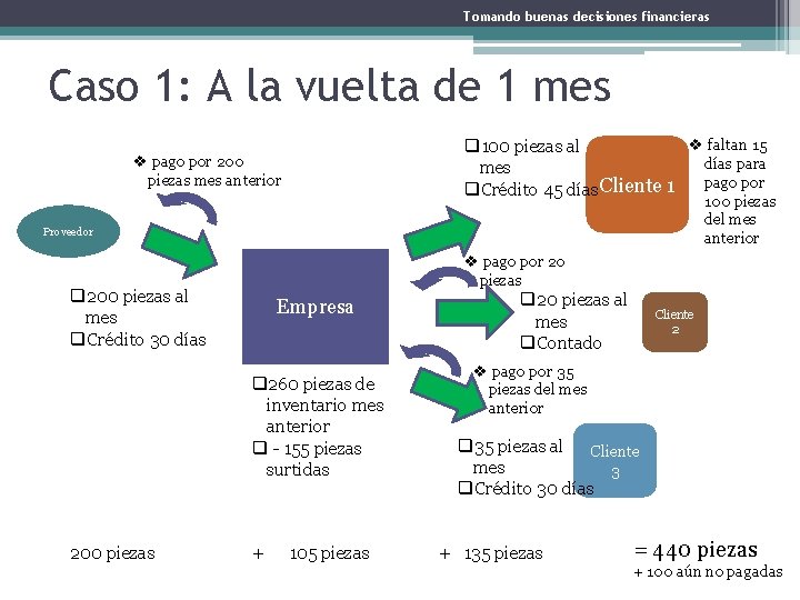 Tomando buenas decisiones financieras Caso 1: A la vuelta de 1 mes v faltan