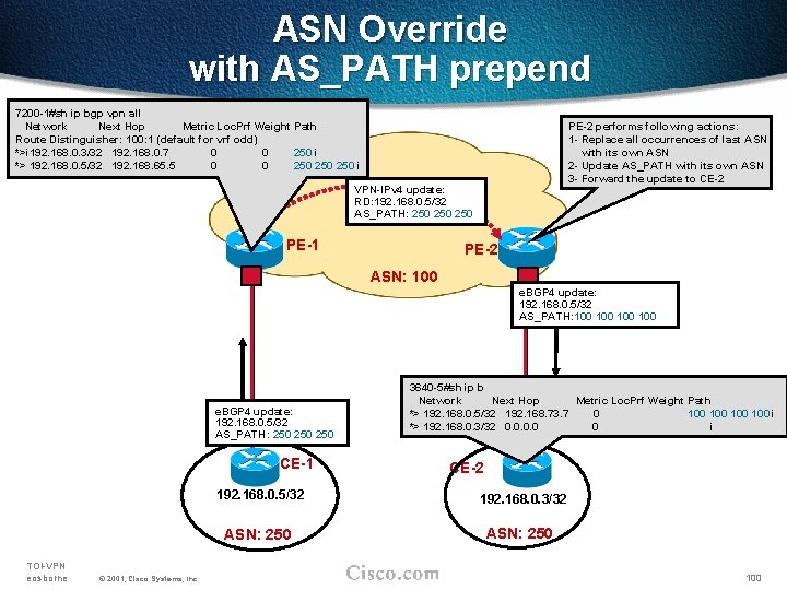 ASN Override with AS_PATH prepend 7200 -1#sh ip bgp vpn all Network Next Hop