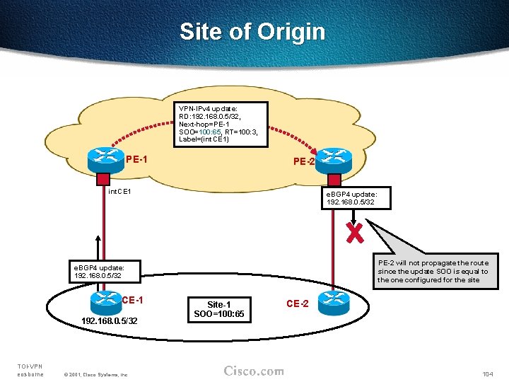 Site of Origin VPN-IPv 4 update: RD: 192. 168. 0. 5/32, Next-hop=PE-1 SOO=100: 65,