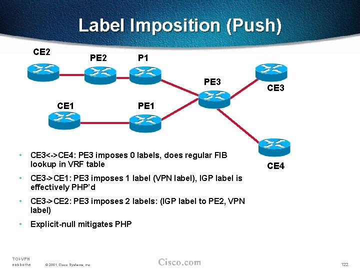 Label Imposition (Push) CE 2 P 1 PE 3 CE 1 • PE 1