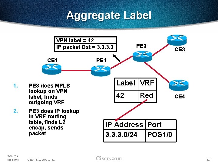 Aggregate Label VPN label = 42 IP packet Dst = 3. 3 CE 1