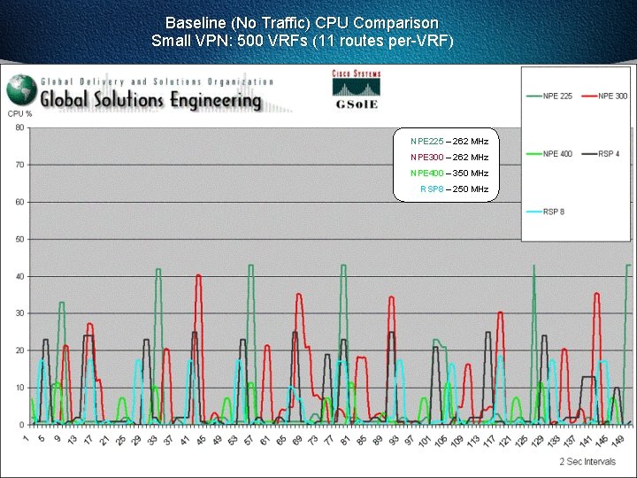 Baseline (No Traffic) CPU Comparison Small VPN: 500 VRFs (11 routes per-VRF) NPE 225