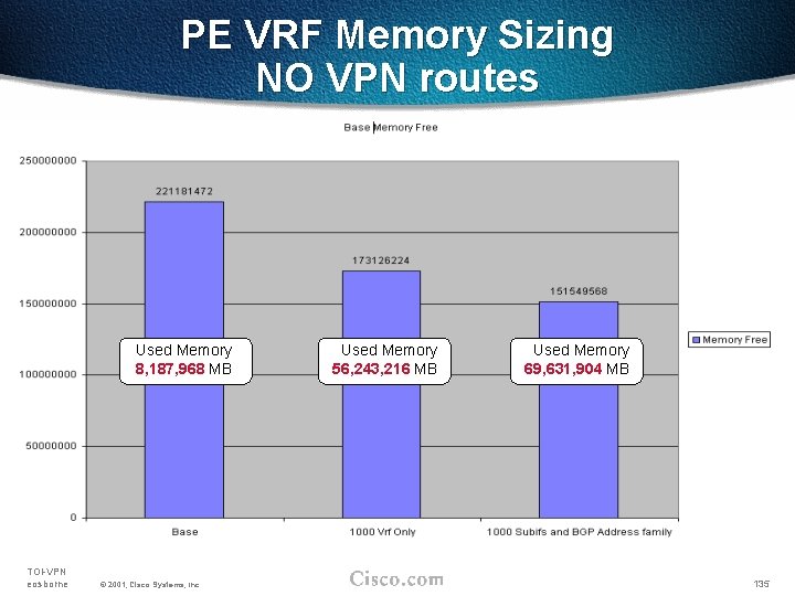 PE VRF Memory Sizing NO VPN routes Used Memory 8, 187, 968 MB TOI-VPN