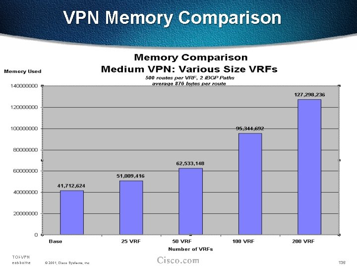 VPN Memory Comparison TOI-VPN eosborne © 2001, Cisco Systems, Inc. 136 