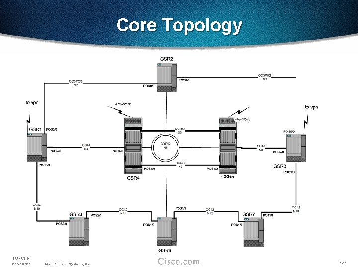 Core Topology TOI-VPN eosborne © 2001, Cisco Systems, Inc. 141 