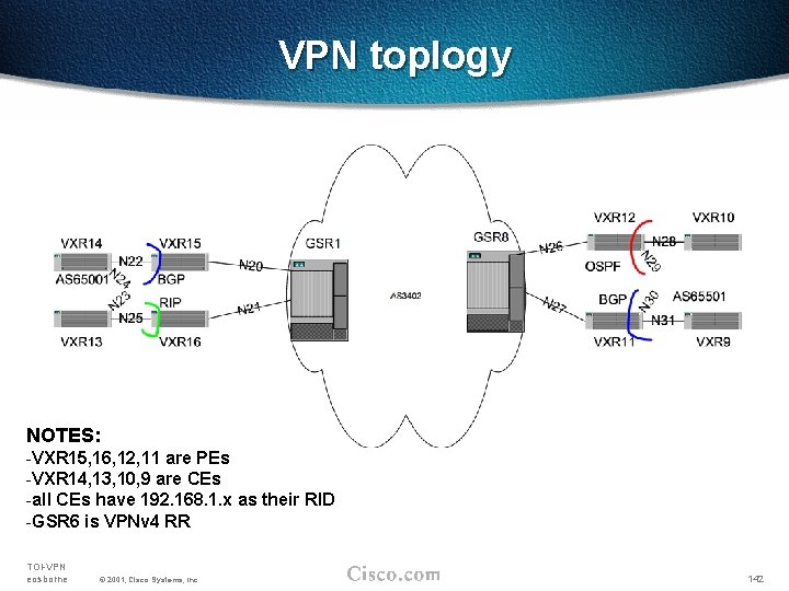 VPN toplogy NOTES: -VXR 15, 16, 12, 11 are PEs -VXR 14, 13, 10,