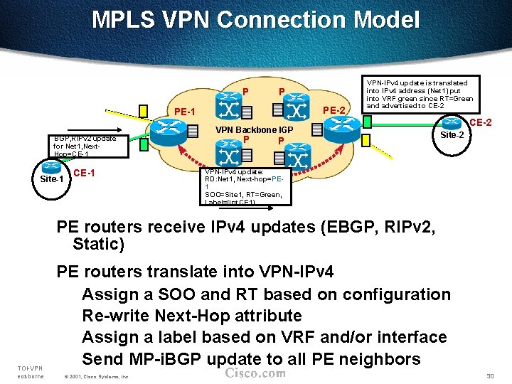 MPLS VPN Connection Model P P PE-2 PE-1 BGP, RIPv 2 update for Net