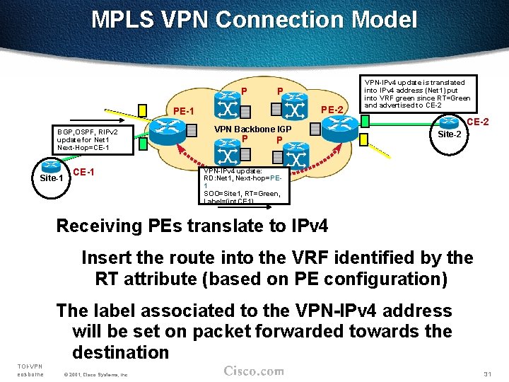 MPLS VPN Connection Model P P PE-2 PE-1 BGP, OSPF, RIPv 2 update for