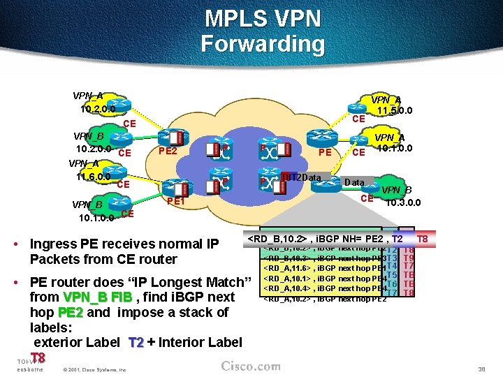 MPLS VPN Forwarding VPN_A 10. 2. 0. 0 CE CE VPN_B 10. 2. 0.