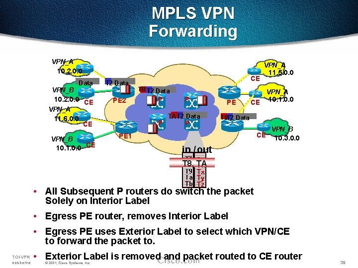 MPLS VPN Forwarding VPN_A 10. 2. 0. 0 CE Data T 2 Data VPN_B