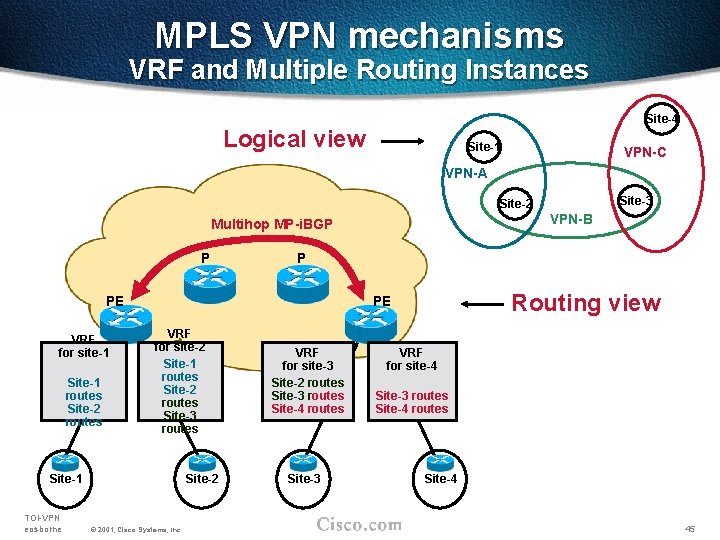 MPLS VPN mechanisms VRF and Multiple Routing Instances Site-4 Logical view Site-1 VPN-C VPN-A