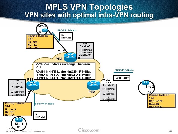 MPLS VPN Topologies VPN sites with optimal intra-VPN routing Site-3 N 3 Routing Table