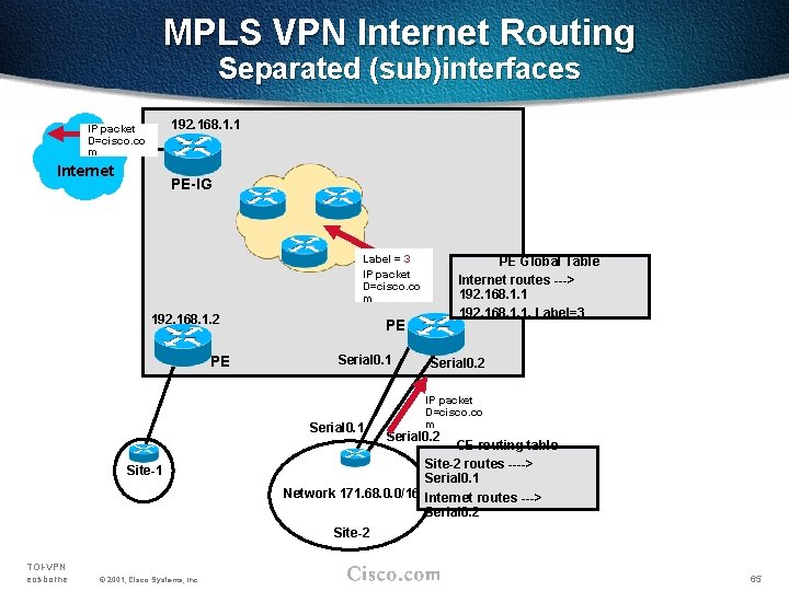 MPLS VPN Internet Routing Separated (sub)interfaces 192. 168. 1. 1 IP packet D=cisco. co