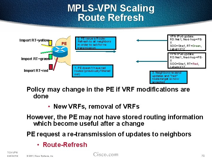 MPLS-VPN Scaling Route Refresh Import RT=yellow PE 2. PE issue a Route. Refresh to