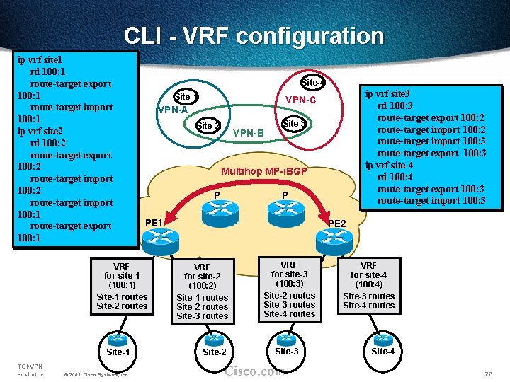 CLI - VRF configuration ip vrf site 1 rd 100: 1 route-target export 100: