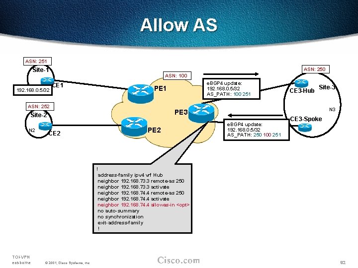 Allow AS ASN: 251 ASN: 250 Site-1 ASN: 100 192. 168. 0. 5/32 CE