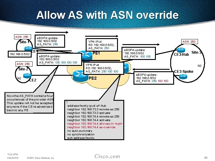 Allow AS with ASN override ASN: 250 e. BGP 4 update: 192. 168. 0.