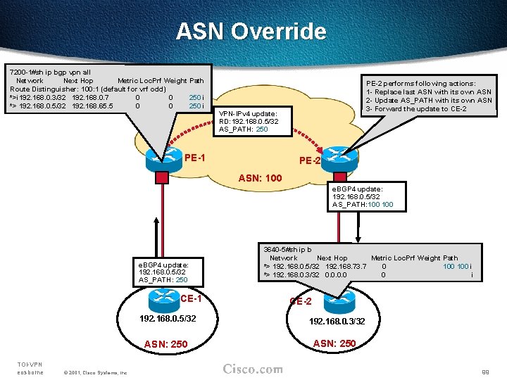 ASN Override 7200 -1#sh ip bgp vpn all Network Next Hop Metric Loc. Prf