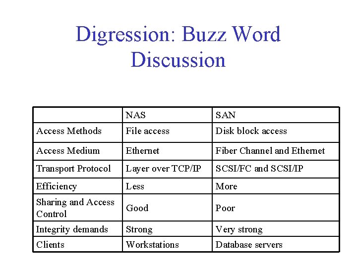 Digression: Buzz Word Discussion NAS SAN Access Methods File access Disk block access Access Digression: Buzz Word Discussion NAS SAN Access Methods File access Disk block access Access