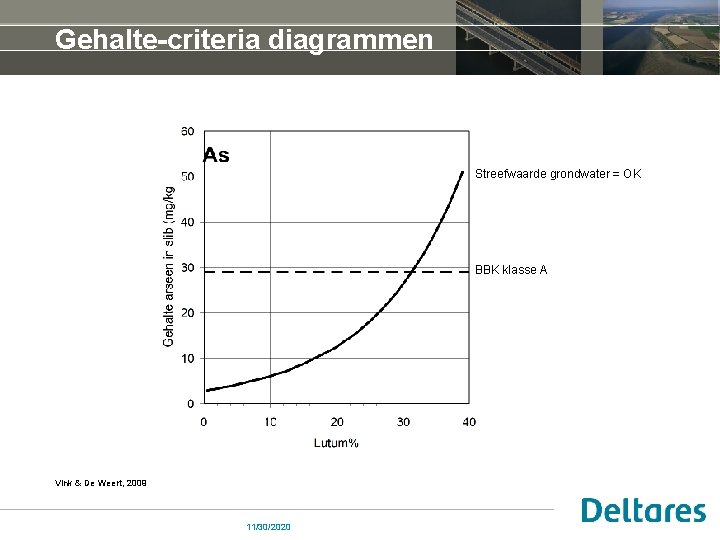 Gehalte-criteria diagrammen Streefwaarde grondwater = OK BBK klasse A Vink & De Weert, 2009