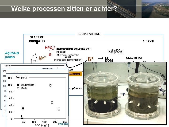 Welke processen zitten er achter? REDUCTION TIME START OF INUNDATIO N 1 year HPO