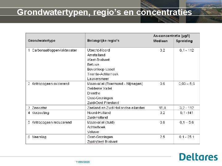 Grondwatertypen, regio’s en concentraties 11/30/2020 