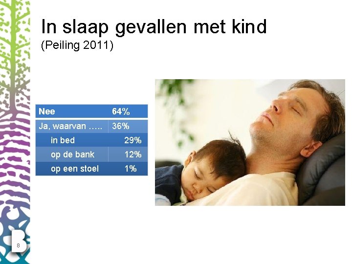In slaap gevallen met kind (Peiling 2011) 8 Nee 64% Ja, waarvan …. .