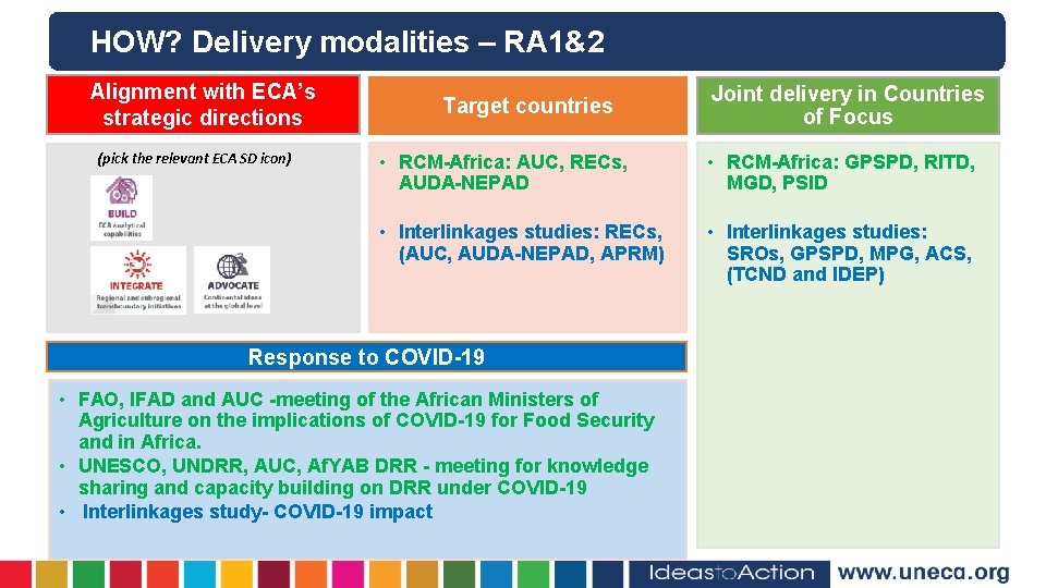 HOW? Delivery modalities – RA 1&2 Alignment with ECA’s strategic directions (pick the relevant