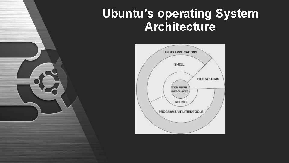 Ubuntu’s operating System Architecture 