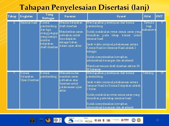 Tahapan Penyelesaian Disertasi (lanj) Tahap Kegiatan 6. 7. Yang Bertugas Sasaran Syarat Sifat SMT