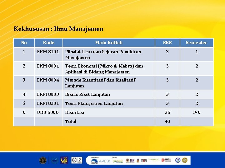 Kekhususan : Ilmu Manajemen No Kode 1 EKM 8101 2 Mata Kuliah SKS Semester