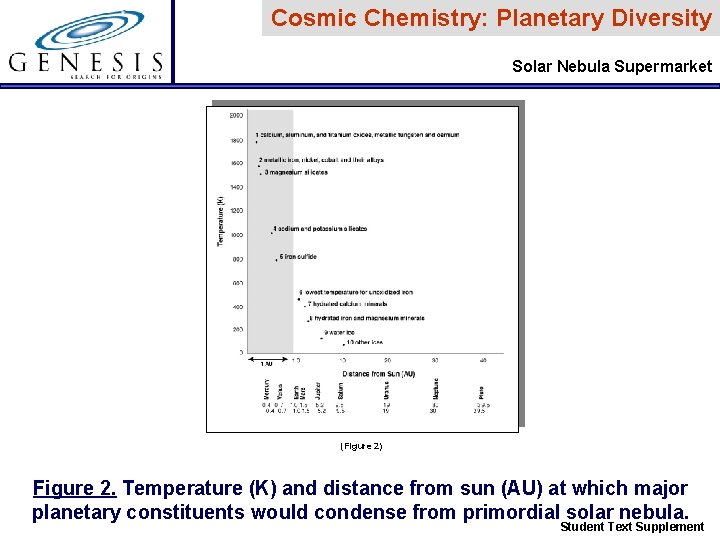 Cosmic Chemistry: Planetary Diversity Solar Nebula Supermarket (Figure 2) Figure 2. Temperature (K) and