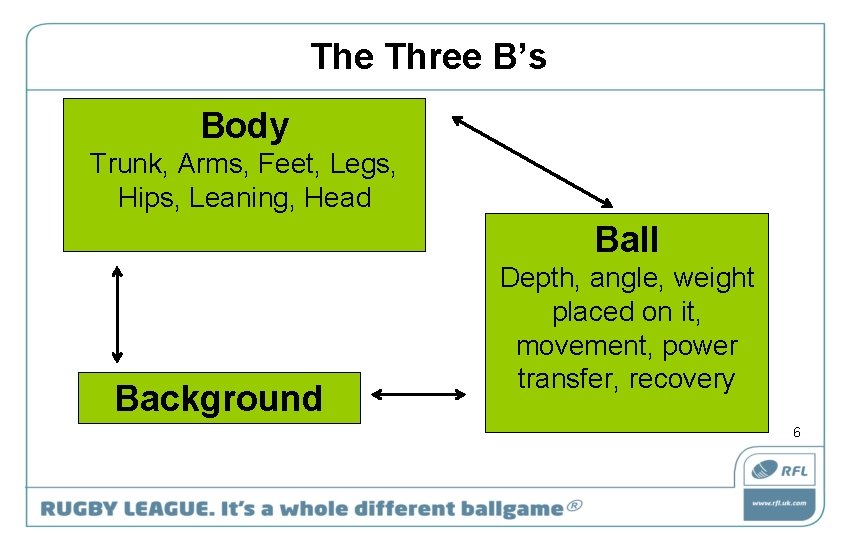 The Three B’s Body Trunk, Arms, Feet, Legs, Hips, Leaning, Head Ball Background Depth,