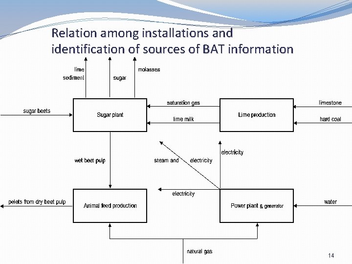 Relation among installations and identification of sources of BAT information 14 