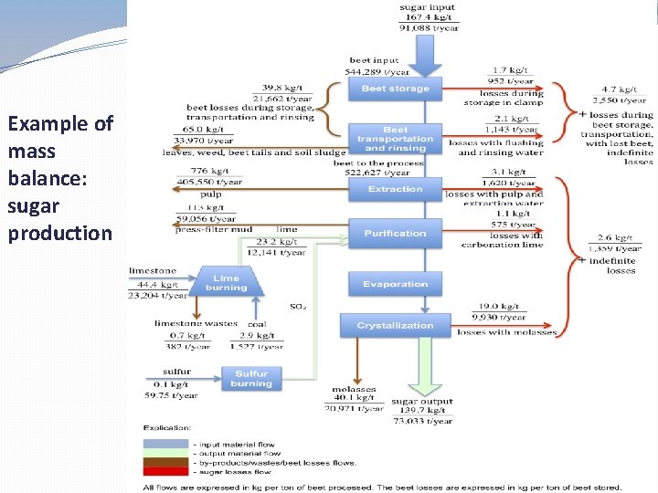 Example of mass balance: sugar production 16 