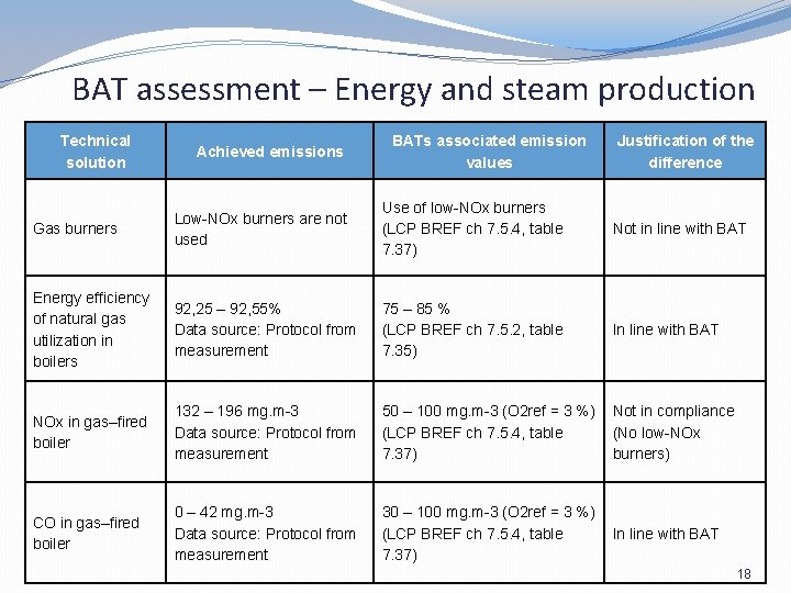 BAT assessment – Energy and steam production Technical solution Achieved emissions BATs associated emission