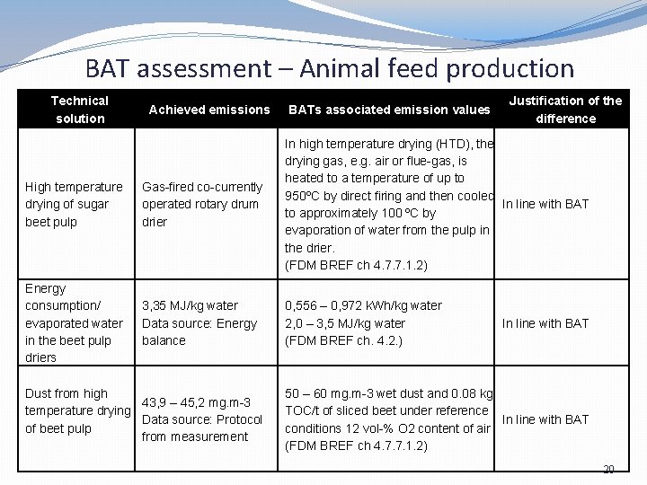 BAT assessment – Animal feed production Technical solution Achieved emissions BATs associated emission values