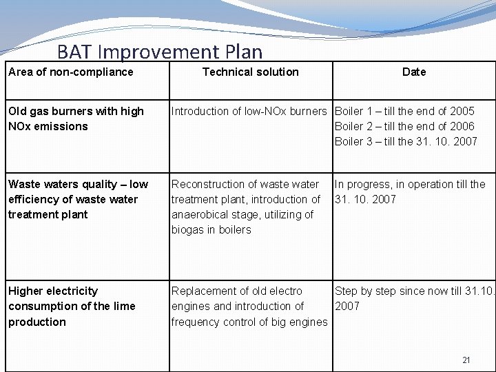 BAT Improvement Plan Area of non-compliance Technical solution Date Old gas burners with high