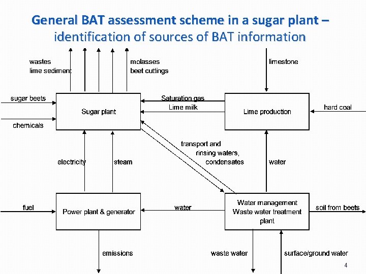 General BAT assessment scheme in a sugar plant – identification of sources of BAT