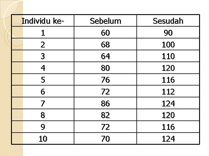 Individu ke 1 2 3 4 5 6 7 8 9 10 Sebelum 60