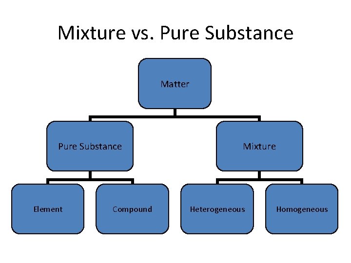 Mixture vs. Pure Substance Matter Pure Substance Element Compound Mixture Heterogeneous Homogeneous 